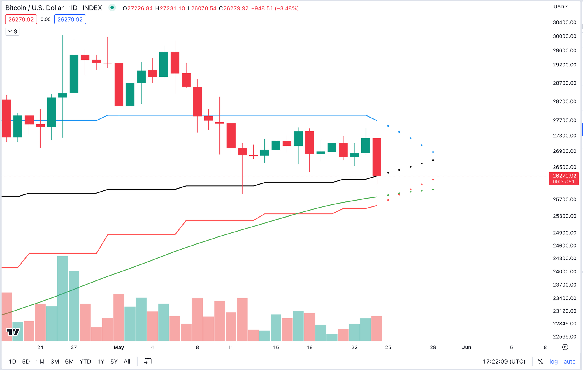 Bitcoin moving averages