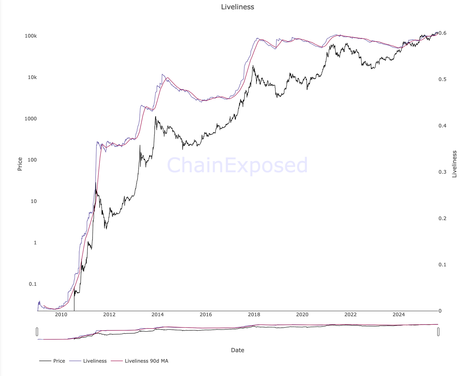 What Is Bitcoin Liveliness And How Do You Use It